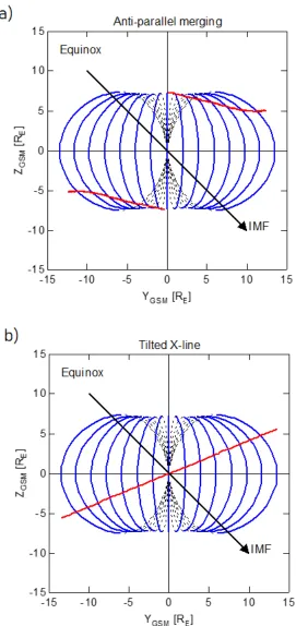 Figure 2.1: A sketch to show the diﬀerence in reconnection locations (red lines) fora) anti-parallel and b) component reconnection