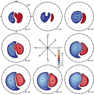 Figure 2.2: Statistical convection patterns sorted by interplanetary magnetic ﬁeldby colour according to the scale near the centre of the ﬁgure