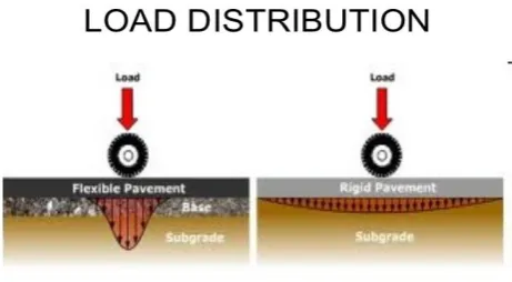 Figure Showing the Load Distribution in Flexible 