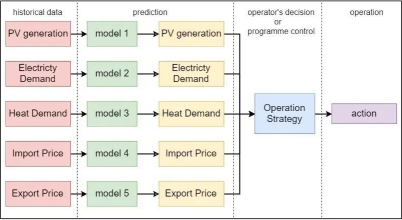 Figure 1.1 Concept of Standard Model 