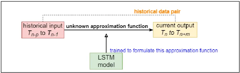 Figure 1.2 Training of Standard Model 