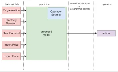 Figure 1.4 Training of Proposed Model 