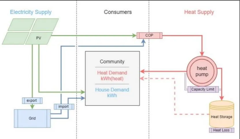 Figure 2.1 Solar Energy Community Distribution System 