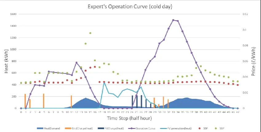 Figure 3.2 Expert’s Operation Curve on a warm day 