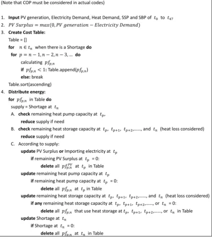 Table 3.1 Pseudo Code: Operation strategy for optimal operation curve 
