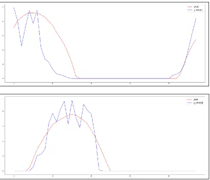 Figure 5.1 Comparisons of predictive and true values in the Standard Model 