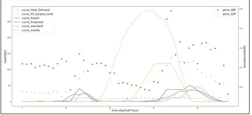 Figure 5.2 One-day simulation (Result 1) 