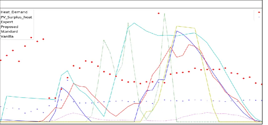Figure 5.3 One-day simulation (Result 2) 