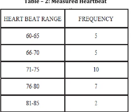 Table – 2: Measured Heartbeat 