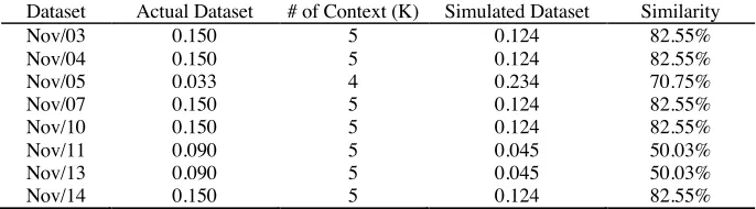 Table 1.  Similarity of occurrence probability of generated dataset based on our ap-proach against actual dataset
