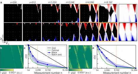 Figure 4: Measurements of Coulomb diamonds performed by the algorithm. a, Sequential
