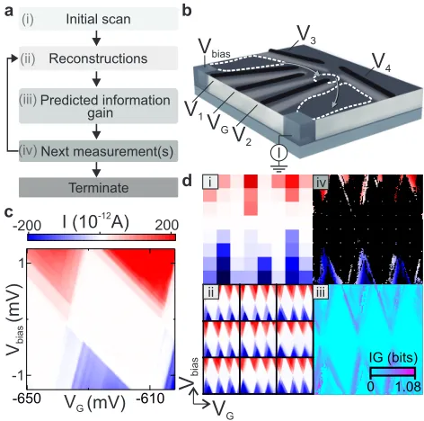 Figure 1:Overview of the algorithm and the quantum dot device. a, Schematic of the al-
