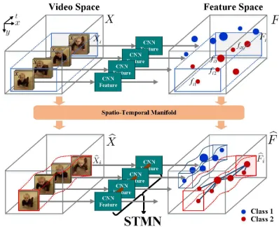 Fig. 1.Spatio-temporal manifold network (STMN) is a network designedby the intuition that action samples have intrinsic data structure, based onwhich an intra-class action space containing various samples is deﬁned tobe a spatio-temporal manifold