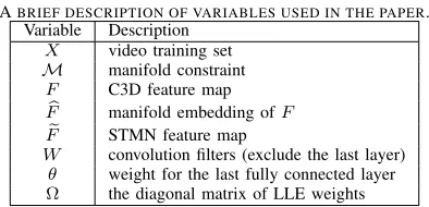 Fig. 2. The STMN model is solved with an ADMM-BP algorithm, which leads to a chain of compact CNN features for action recognition