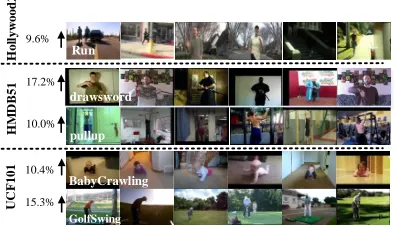 Fig. 3. Example frames from Hollywood2, HMDB51 and UCF101 datasets.(Numbers indicate the improvements of STMN over C3D for correspondingactions.)