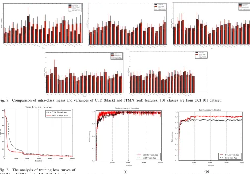Fig. 7. Comparison of intra-class means and variances of C3D (black) and STMN (red) features