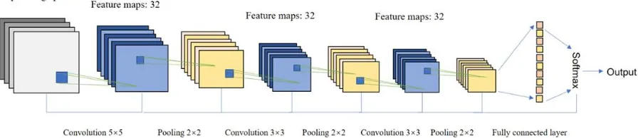 Figure 5. The model structure and parameter settings of the CNN network employed in this research