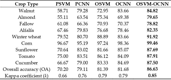 Table 3. Overall accuracy as well as per-class accuracy achieved by the PSVM, PCNN, OSVM, OCNN and OSVM-OCNN method with the UAVSAR image in S1; the greatest classification accuracy per row is highlighted in bold font