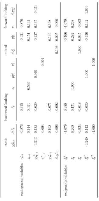 Table 3.6: Numerical Solutions for the UK in the Group Two