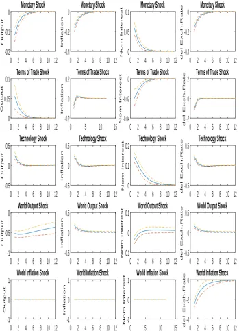 Figure 3.3: Impulse response functions for Group Two in the UK. Note:The ﬁg-