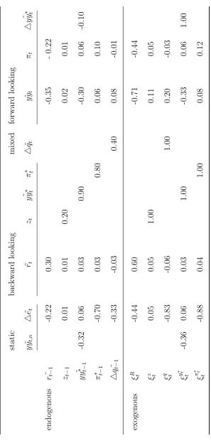 Table 1.2: Numerical Solutions for the Calibrated Parameters