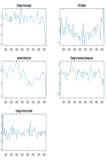 Figure 2.1: Data of UK. Note:The ﬁgure depicts the observable variables including