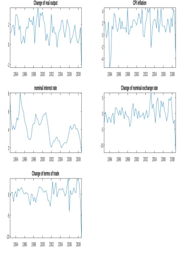 Figure 2.2: Data of Canada.Note:The ﬁgure depicts the observable variables