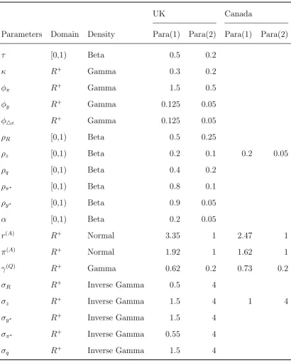 Table 2.1: Prior Distributions for the UK and Canada