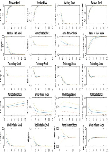 Figure 2.4: Impulse response functions in Canada. Note:The ﬁgure depicts the