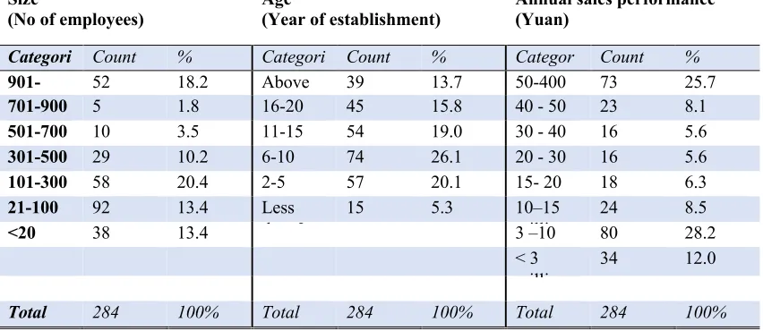 Table I: Sample description 