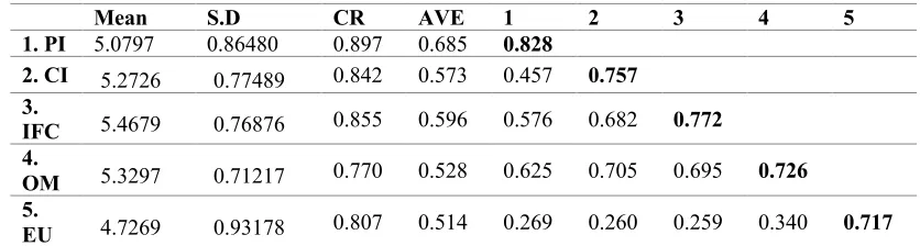 Table III. Descriptive Statistics and Correlation Matrix 