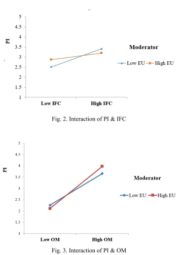 Fig. 3. Interaction of PI & OM 