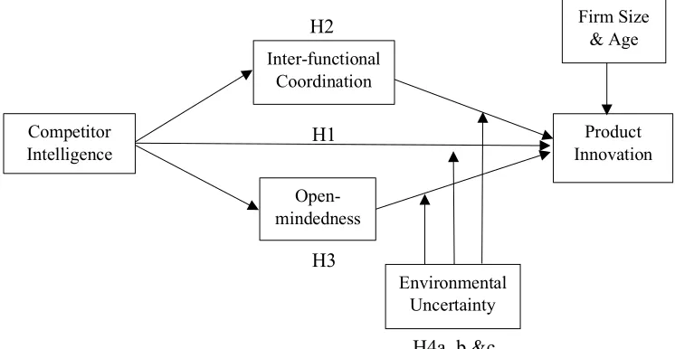 Fig. 1. Proposed Research Framework  