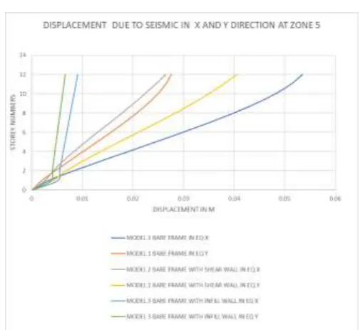 Fig 11 Displacement in seismic X and Y direction at zone 5 