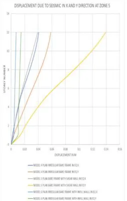 Fig 13 shows the plots of storey displacement of structure in X and Y direction from Model 7 to Model 9 v/s Storey numbers