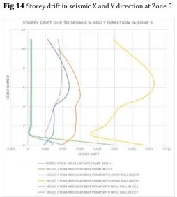 Fig 14 Storey drift in seismic X and Y direction at Zone 5 