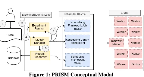 Figure 1: PRISM Conceptual Modal 