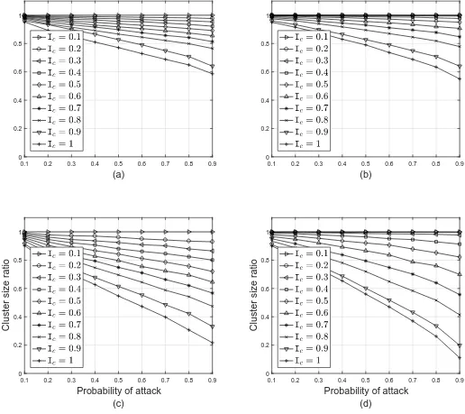 Fig. 8: Cluster scalability vs. varying attack intensity: Scenario (a), both attackers and clusterhead use non-SARL approaches;Scenario (b), attackers use non-SARL approach and the clusterhead uses the SARL approach; Scenario (c), attackers use SARLapproac