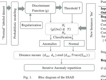 Fig. 1.   Bloc diagram of the SSAD 
