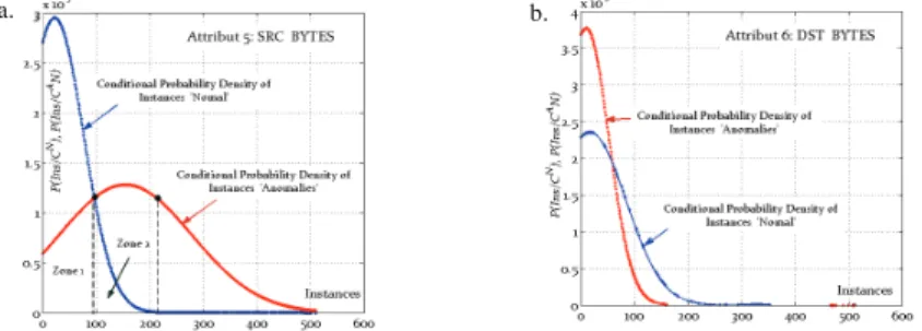 Fig. II. Probability density  function of training dataset (a) Low difficulty (b) Hight difficulty instances 