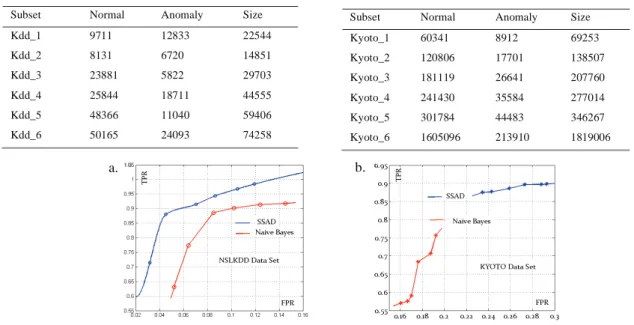 Fig. III. Experimental results (a) nslKDD dataset (b) Kyoto 2006+ dataset