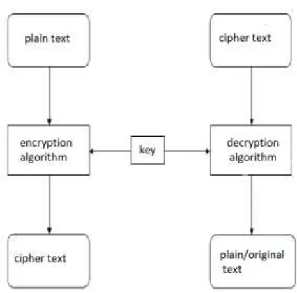 Fig 1 Schematic representation of Encryption and decryption of data 