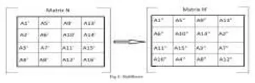 Fig 6: MixColumns 