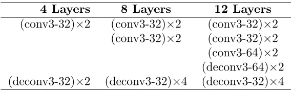 Table 1: The conﬁguration of three scales encoder-decoder streams (4 layers, 8 layers and12 layers): conv3 and deconv3 stand for convolution and deconvolution layers with kernelsize 3 × 3 and stride = 1; 32 and 64 are the numbers of ﬁlters.