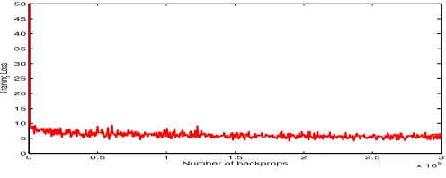 Figure 5: 4× down-scaling training convergence curve.