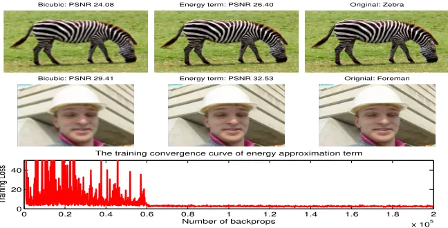 Figure 7: The eﬀect of image energy approximation learning: 4× down-scaling trainingconvergence curve (the bottom row); some reconstructed images (the middle column ofupper two rows).