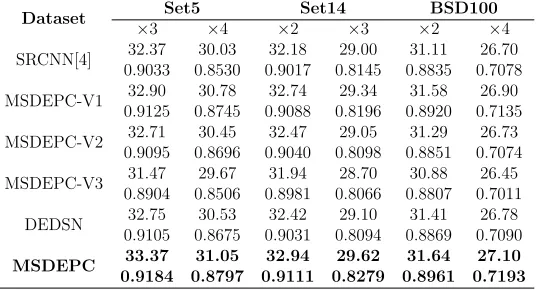 Table 2: The SR performance comparisons of the variants in terms of the averaged PSNR(dB) and SSIM [36] (upper and lower numbers, respectively)