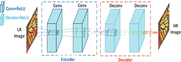 Figure 3: Single scale deep symmetrical encoder-decoder: the network only consists ofconvolutional and deconvolutional layers; PReLU layer follows after convolution or decon-volution operation.
