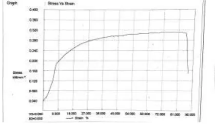 Fig Stress Vs Strain graph for plain Stainless-Steel sheet 