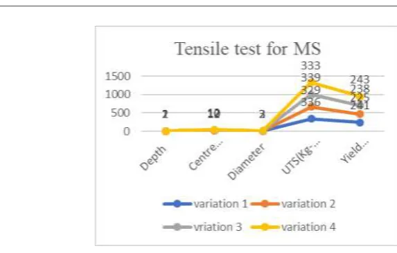 Table no 4.8 Optimization for Mild Steel Minitab software: 